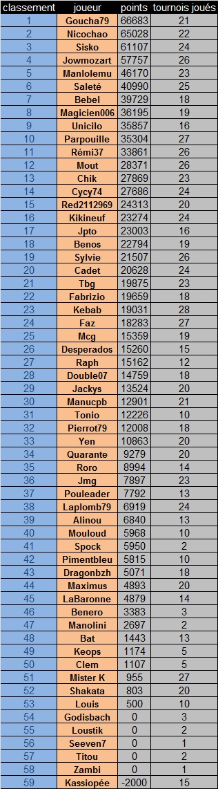 classement cdc 2019